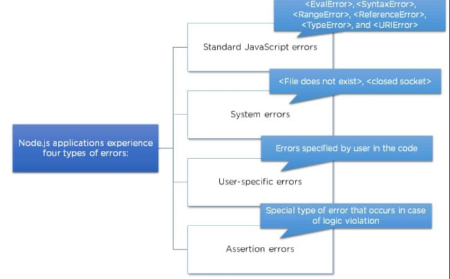 Error Handling